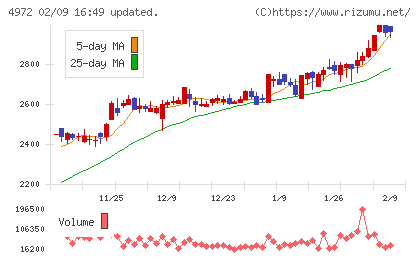 綜研化学チャート
