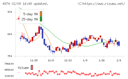 タカラバイオチャート