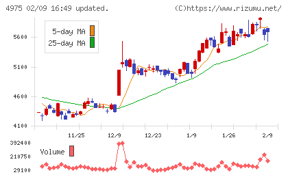 ＪＣＵチャート