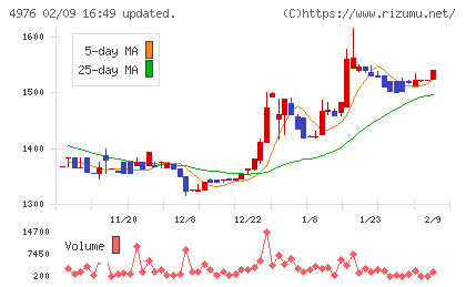 東洋ドライルーブチャート