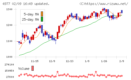 新田ゼラチンチャート