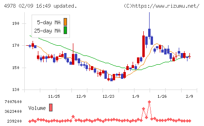 リプロセルチャート