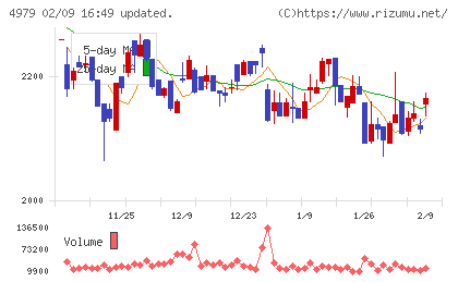 OATアグリオチャート