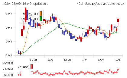 デクセリアルズチャート