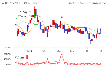 アース製薬チャート