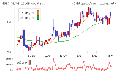昭和化学工業チャート