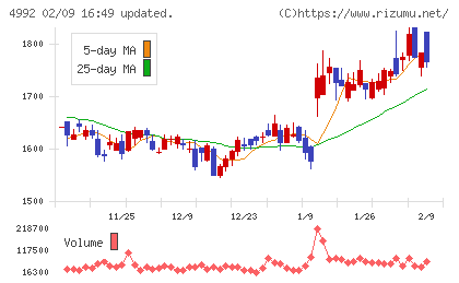 北興化学工業チャート