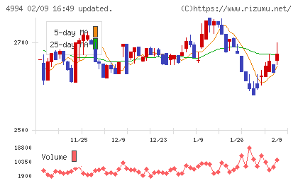 大成ラミックグループチャート