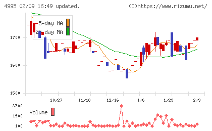 サンケイ化学チャート