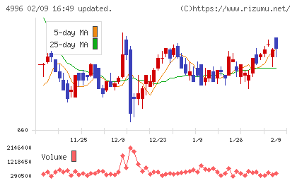 クミアイ化学工業チャート