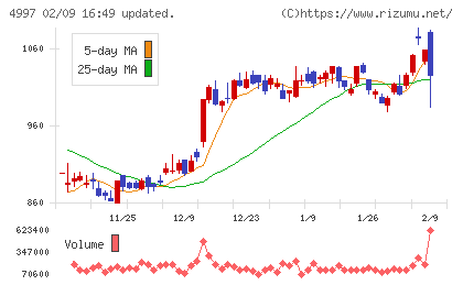 日本農薬チャート