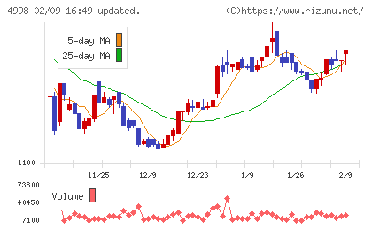 フマキラーチャート