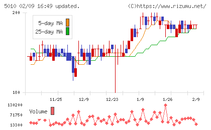 日本精蝋チャート