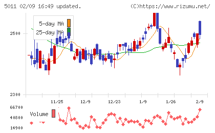 ニチレキグループチャート