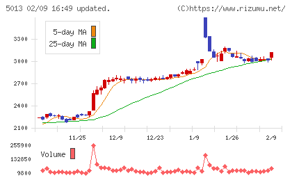 ユシロチャート