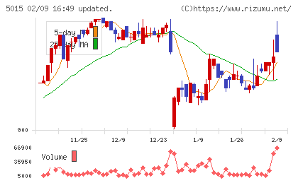 ビーピー・カストロールチャート