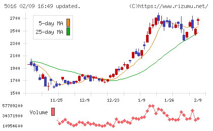 ＪＸ金属チャート
