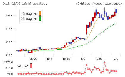 ＭＯＲＥＳＣＯチャート