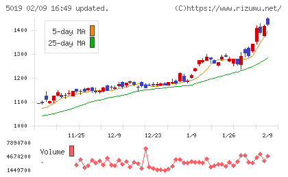 出光興産チャート