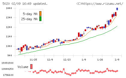 ENEOSホールディングスチャート