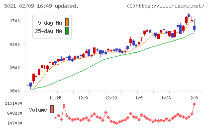 コスモエネルギーホールディングスチャート