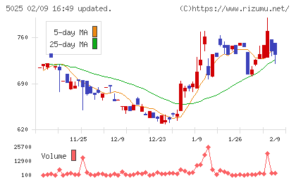 マーキュリーチャート