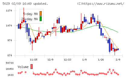 サークレイスチャート