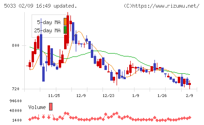 ヌーラボチャート
