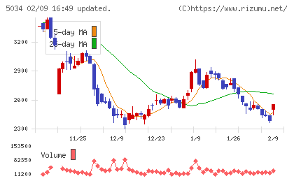 ｕｎｅｒｒｙチャート
