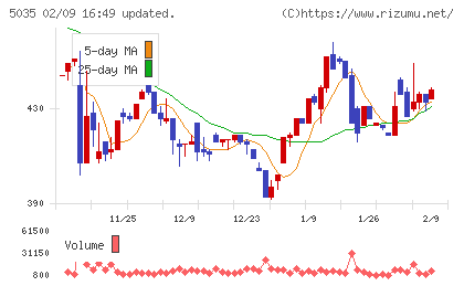 ＨＯＵＳＥＩチャート