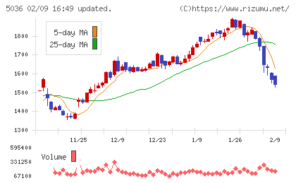 日本ビジネスシステムズチャート
