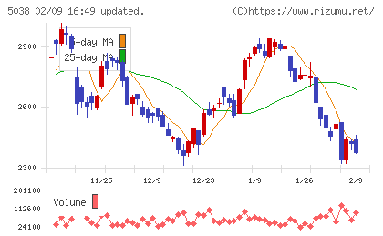 ｅＷｅＬＬチャート