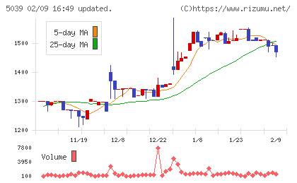 キットアライブチャート
