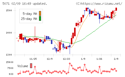 ヴィスチャート