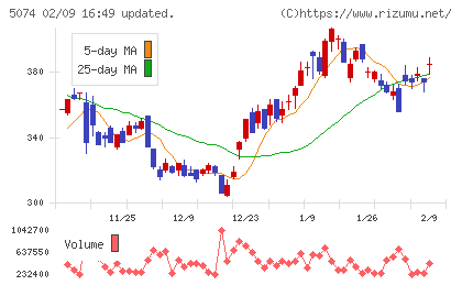 テスホールディングスチャート