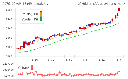 インフロニア・ホールディングスチャート