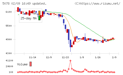 セレコーポレーションチャート