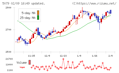 ノバックチャート