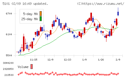 横浜ゴムチャート