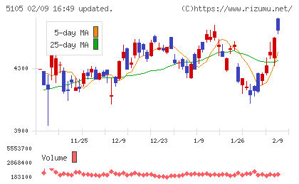 ＴＯＹＯ　ＴＩＲＥチャート
