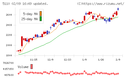 住友ゴム工業チャート