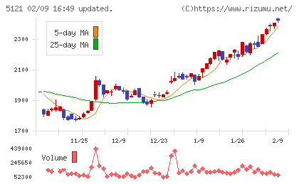 藤倉コンポジットチャート