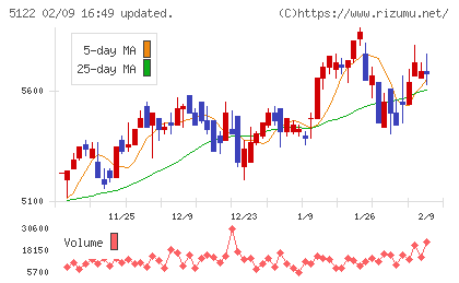 オカモトチャート