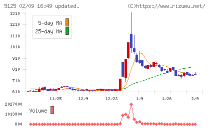 ファインズチャート