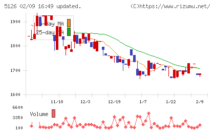 ポーターズチャート