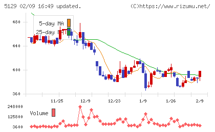 ＦＩＸＥＲチャート