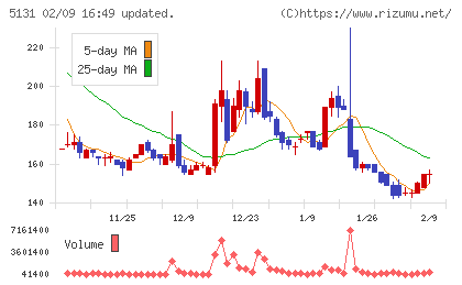 リンカーズチャート
