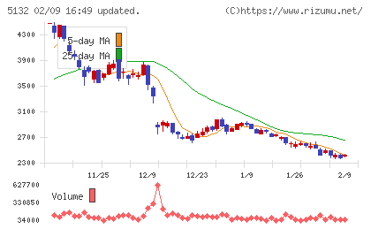 ｐｌｕｓｚｅｒｏチャート