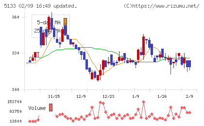 テリロジーホールディングスチャート