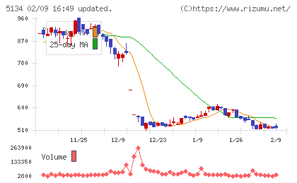 ＰＯＰＥＲチャート